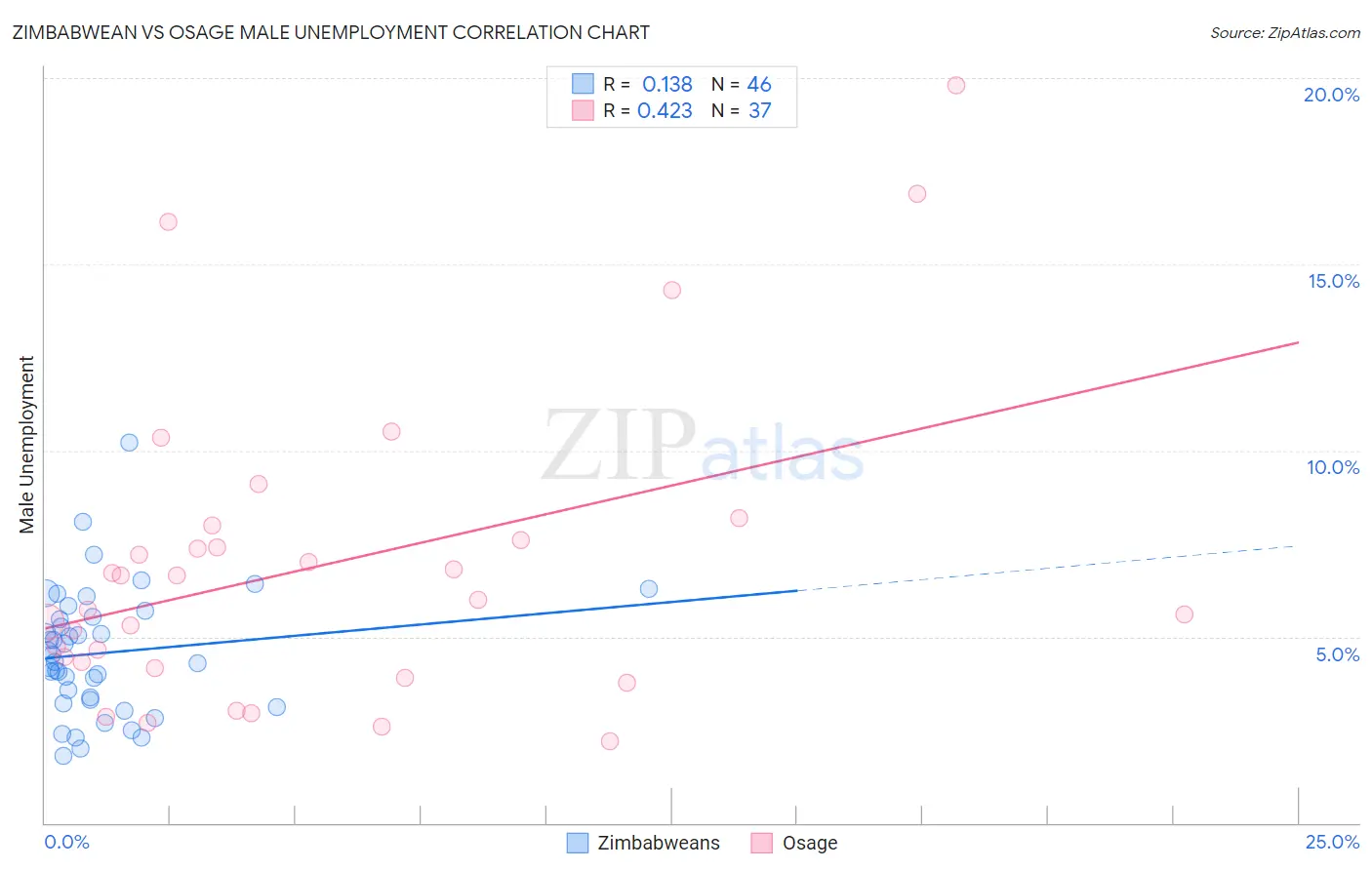 Zimbabwean vs Osage Male Unemployment