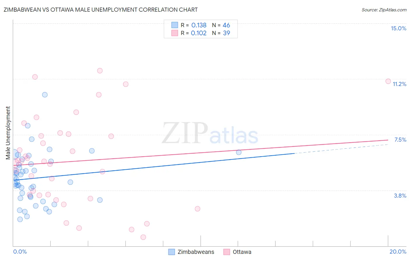 Zimbabwean vs Ottawa Male Unemployment