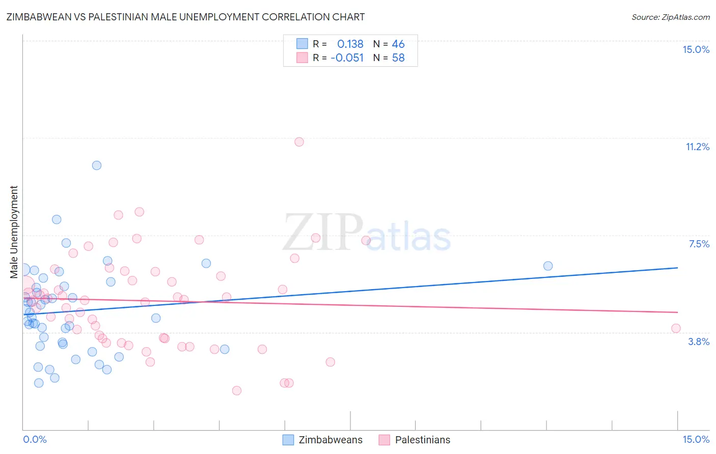 Zimbabwean vs Palestinian Male Unemployment