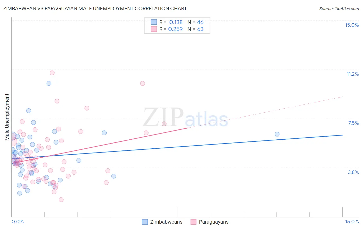 Zimbabwean vs Paraguayan Male Unemployment