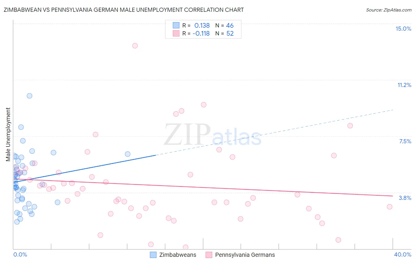 Zimbabwean vs Pennsylvania German Male Unemployment