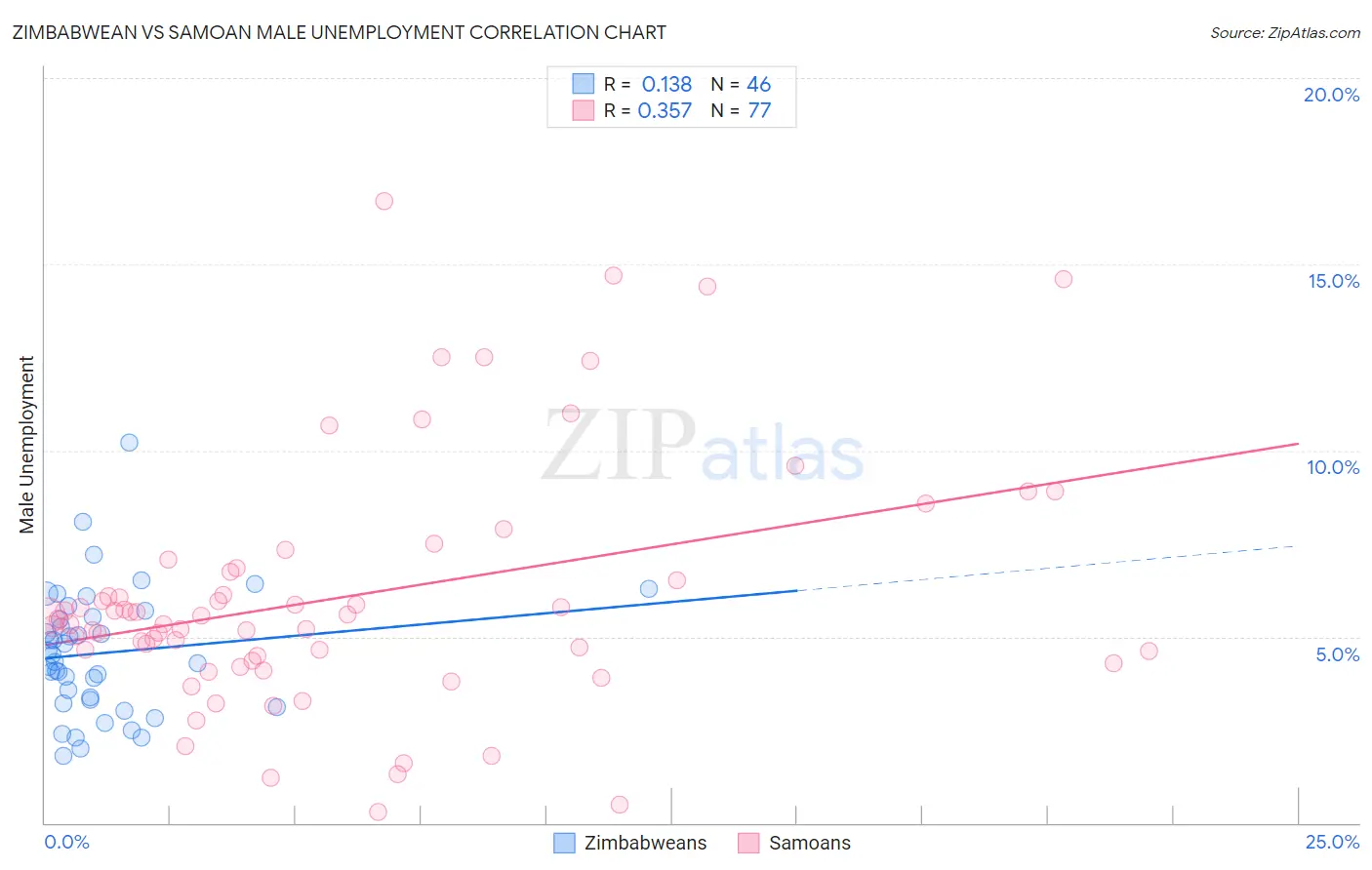 Zimbabwean vs Samoan Male Unemployment