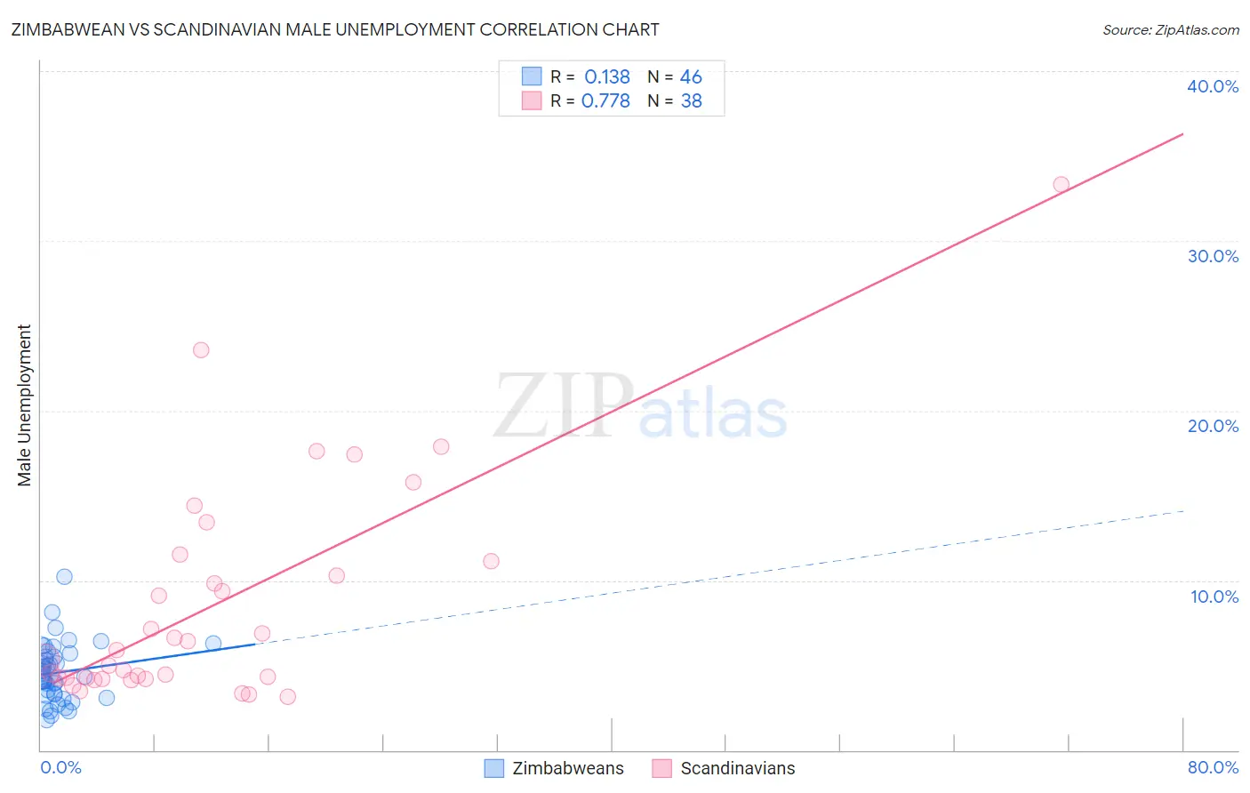 Zimbabwean vs Scandinavian Male Unemployment