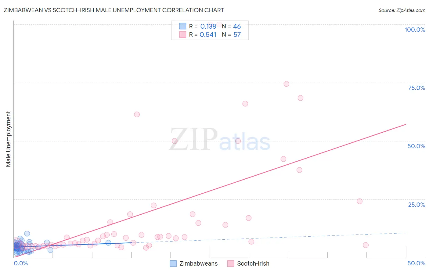 Zimbabwean vs Scotch-Irish Male Unemployment