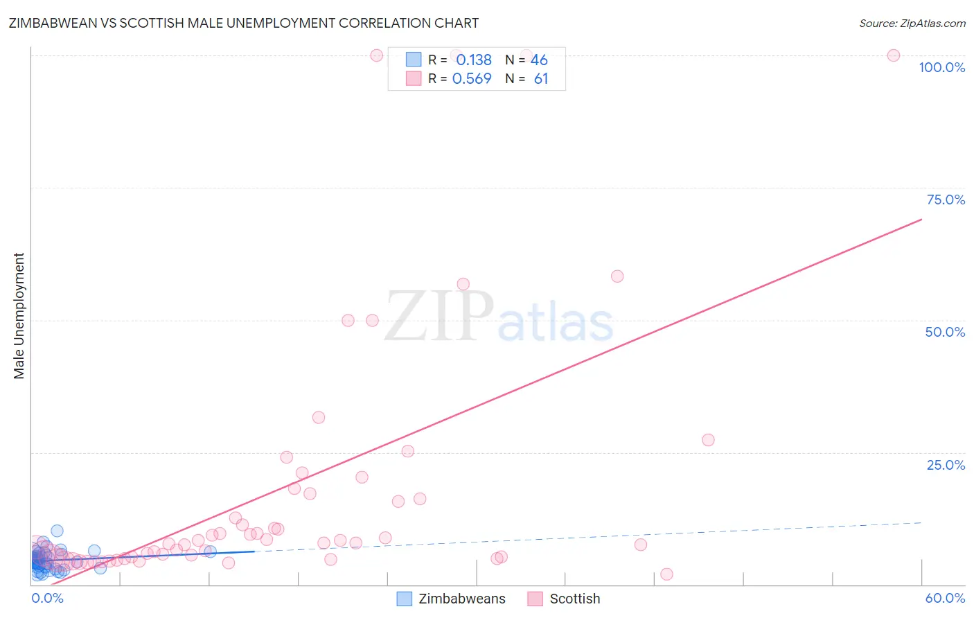 Zimbabwean vs Scottish Male Unemployment