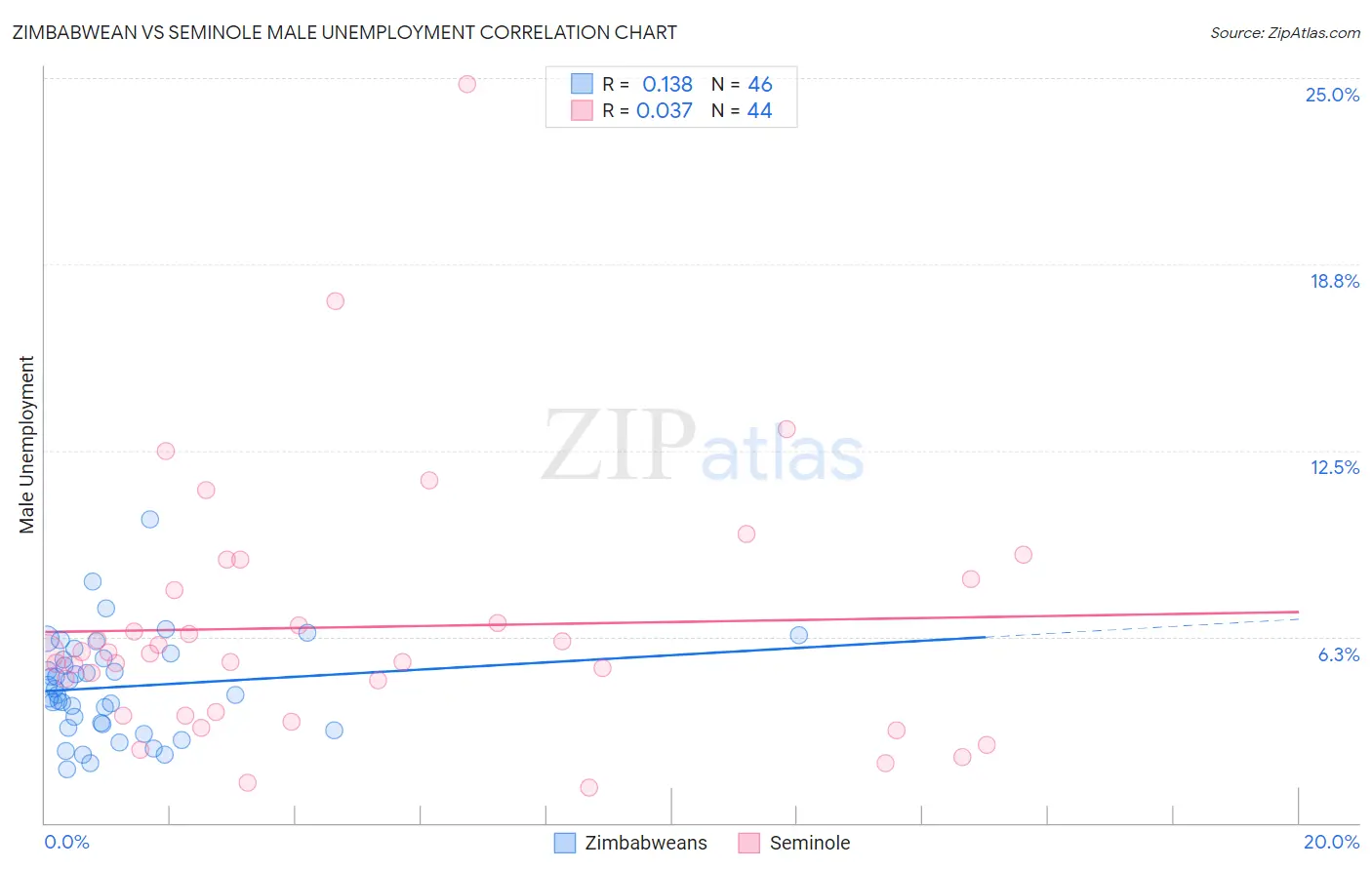 Zimbabwean vs Seminole Male Unemployment