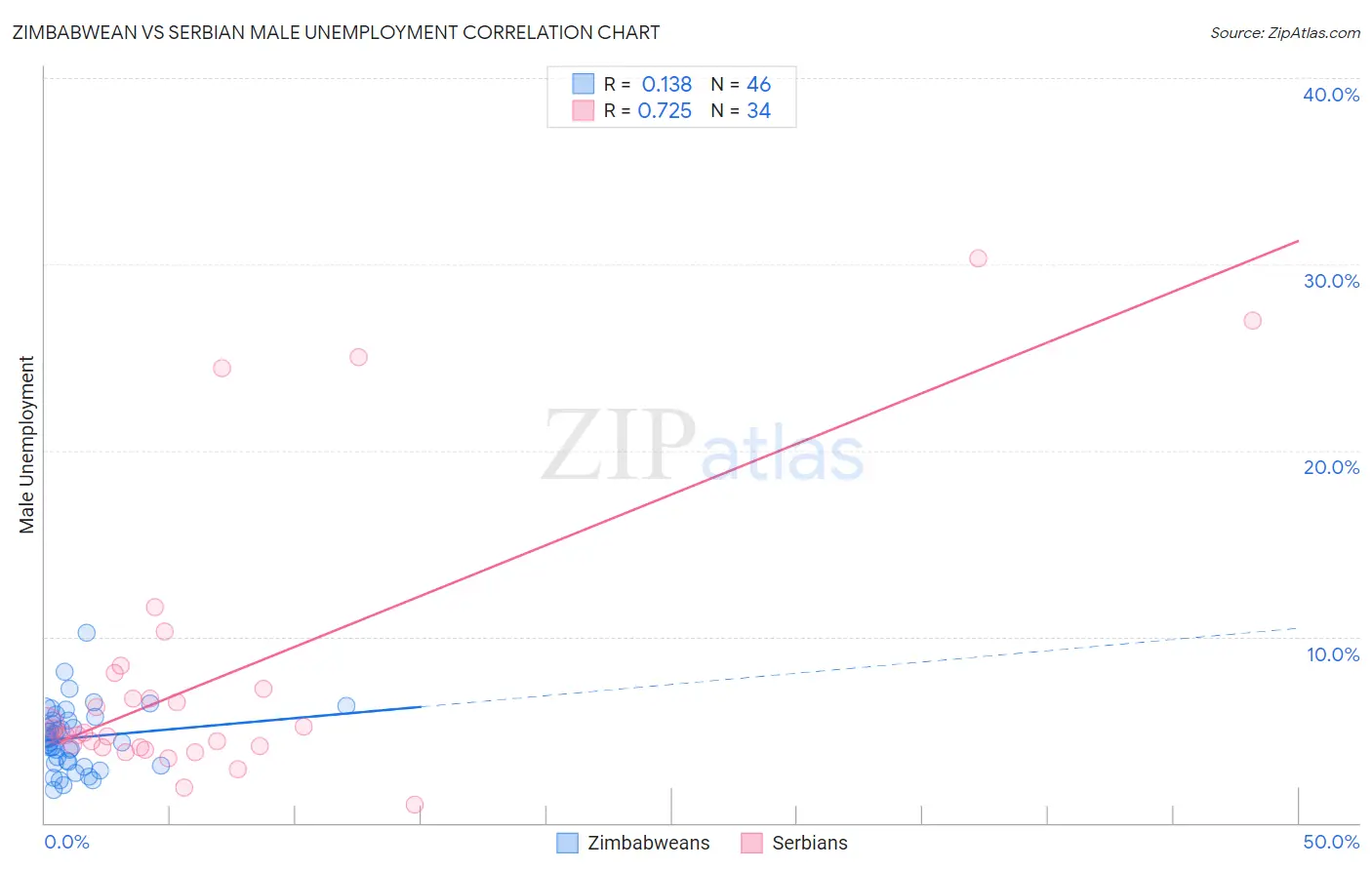 Zimbabwean vs Serbian Male Unemployment