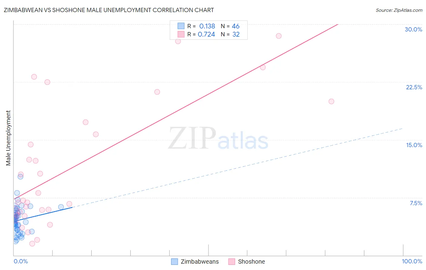 Zimbabwean vs Shoshone Male Unemployment