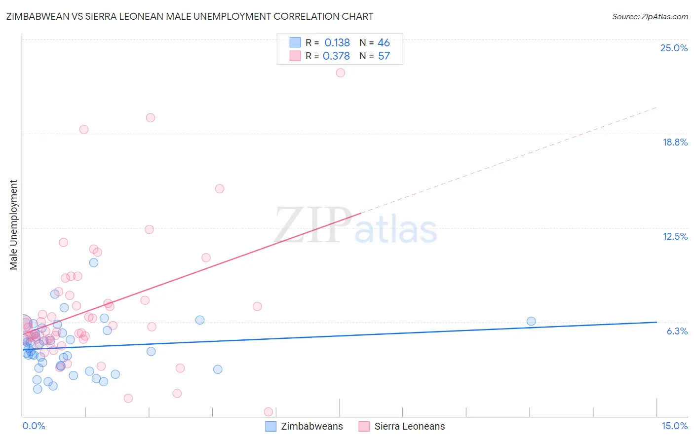 Zimbabwean vs Sierra Leonean Male Unemployment