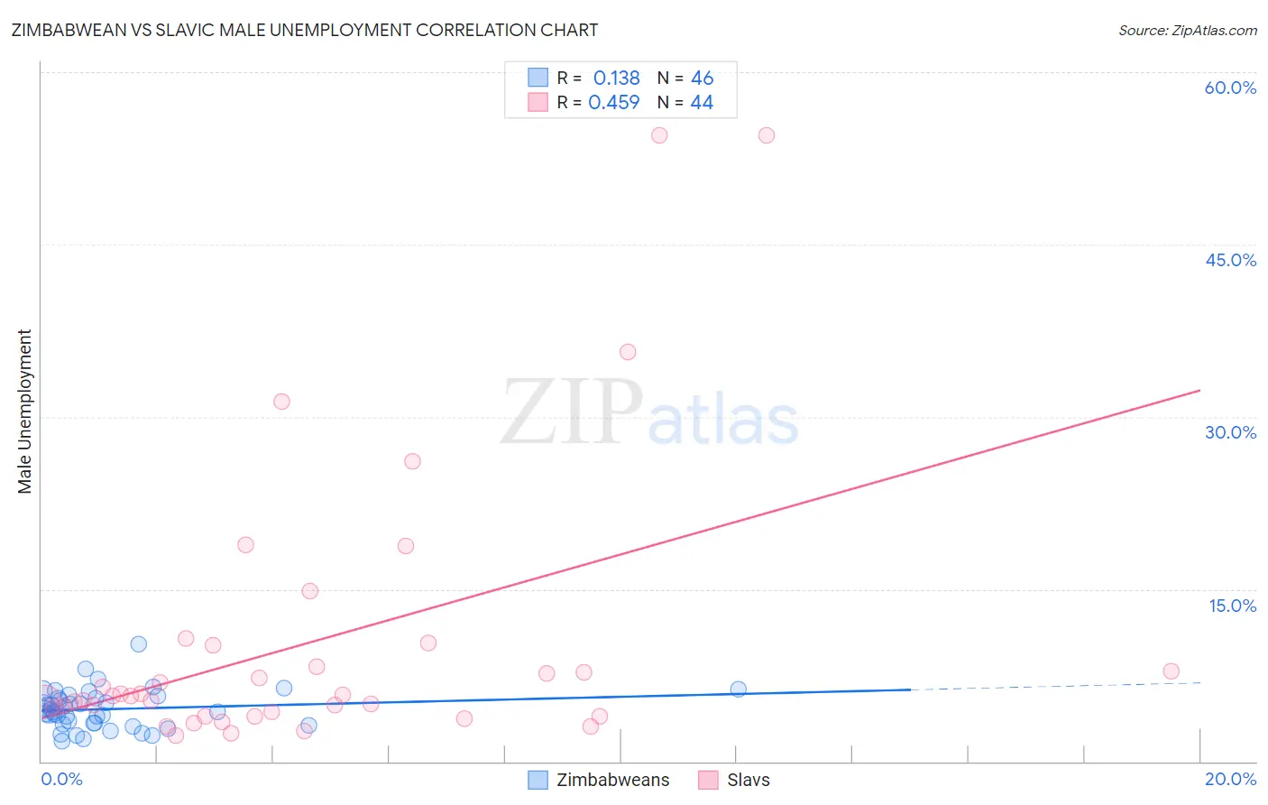 Zimbabwean vs Slavic Male Unemployment