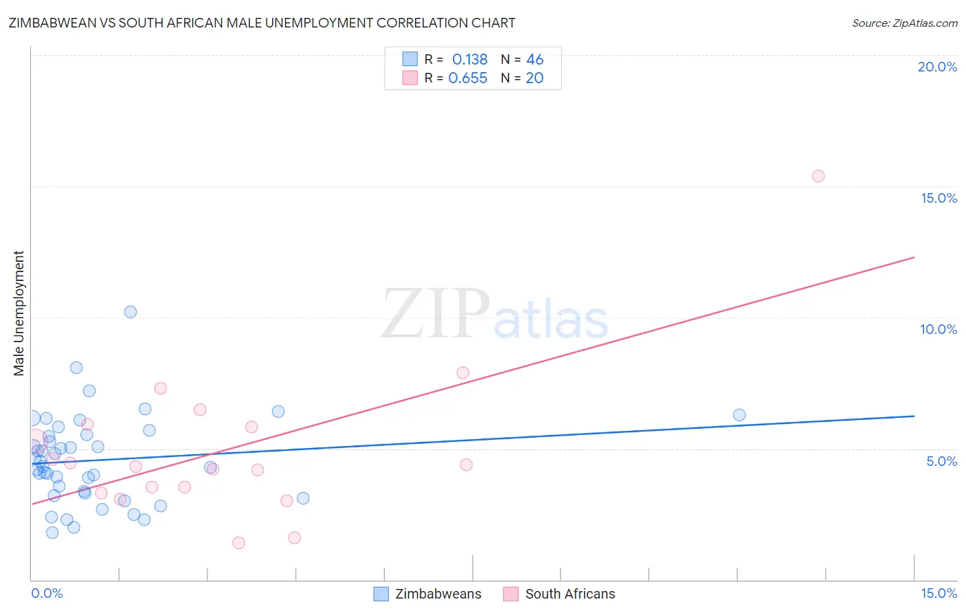 Zimbabwean vs South African Male Unemployment