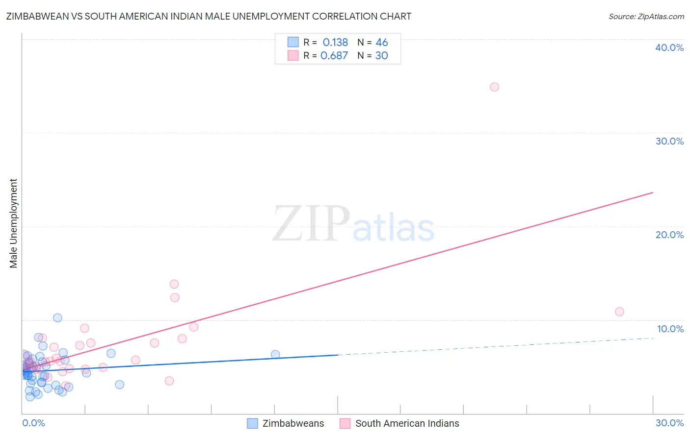 Zimbabwean vs South American Indian Male Unemployment