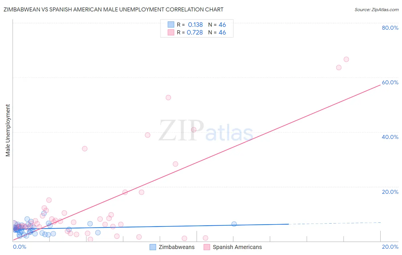 Zimbabwean vs Spanish American Male Unemployment