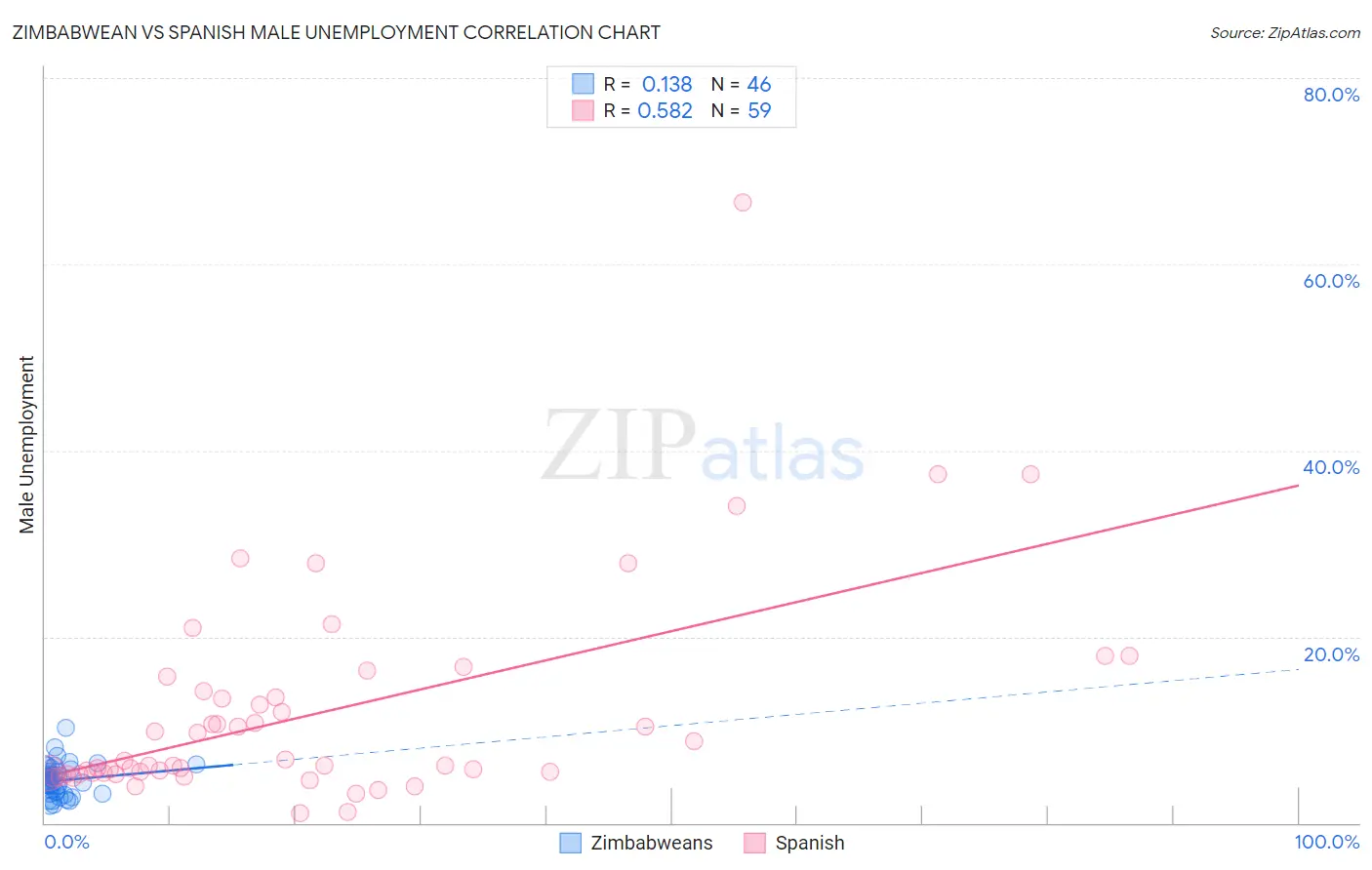 Zimbabwean vs Spanish Male Unemployment