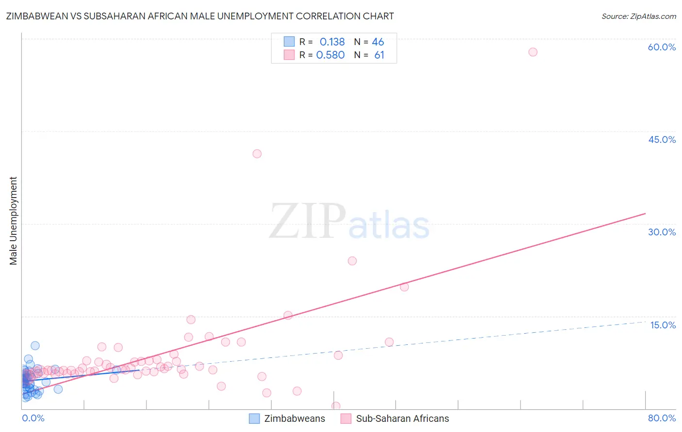 Zimbabwean vs Subsaharan African Male Unemployment