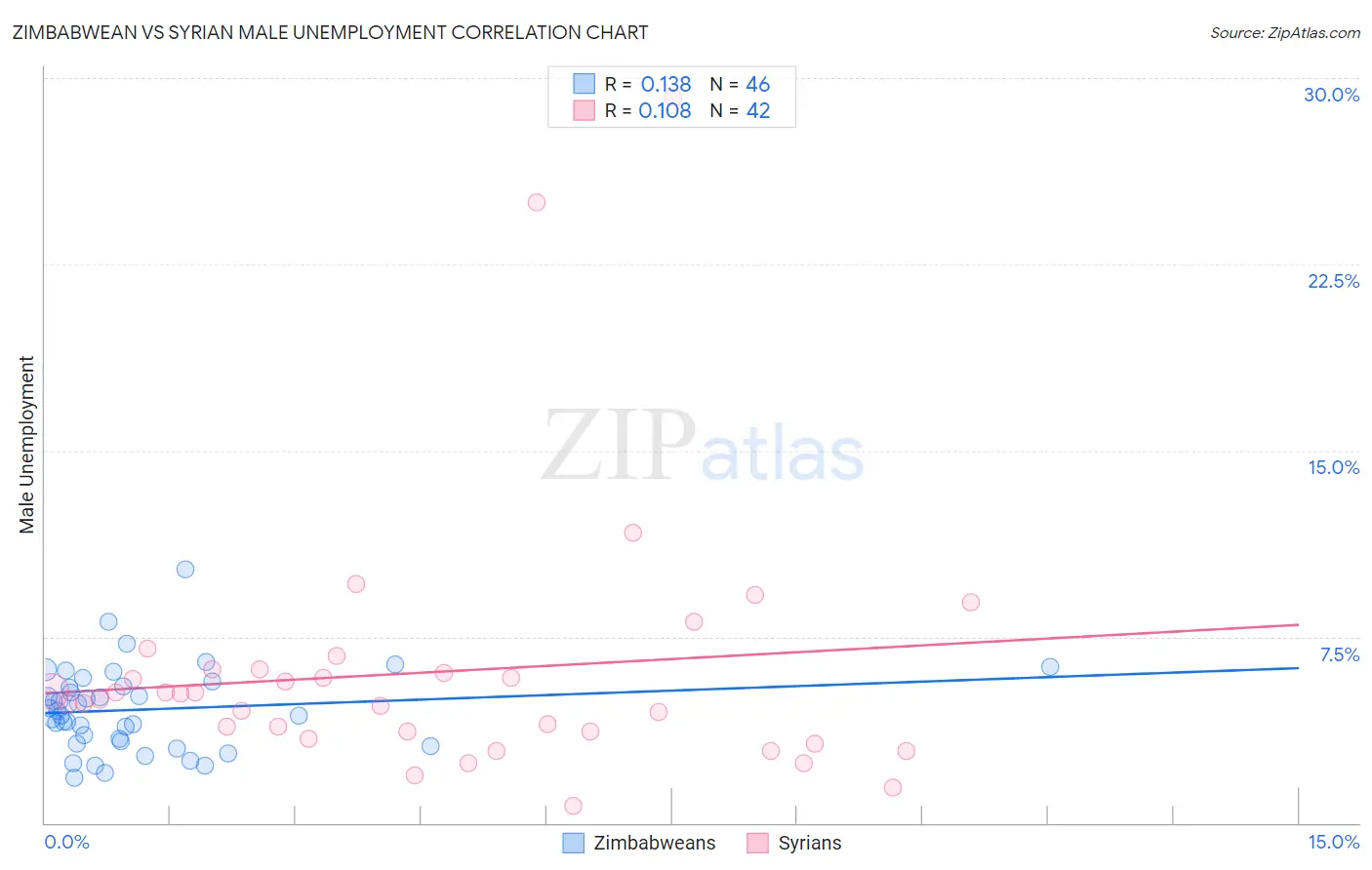 Zimbabwean vs Syrian Male Unemployment