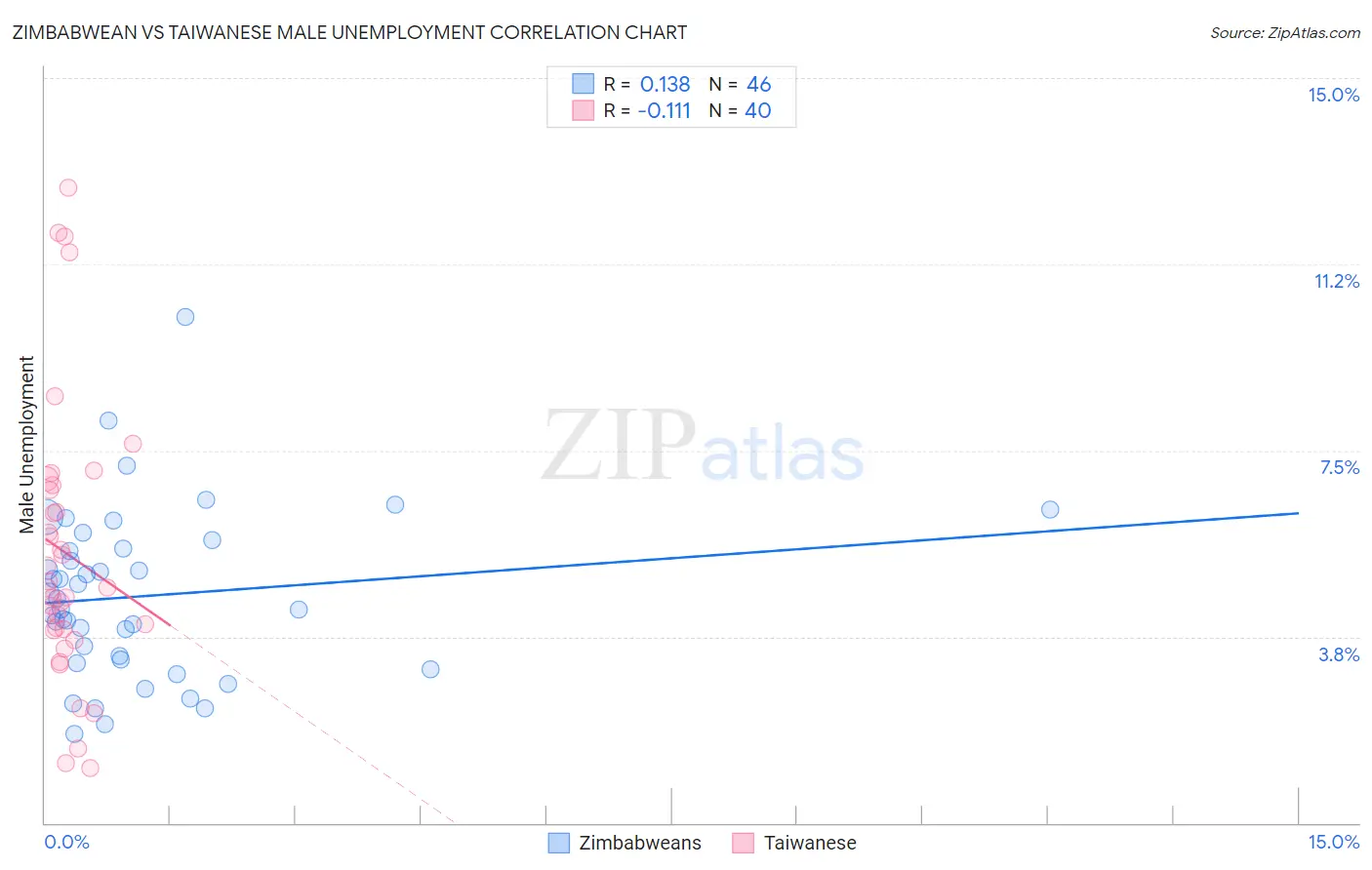 Zimbabwean vs Taiwanese Male Unemployment