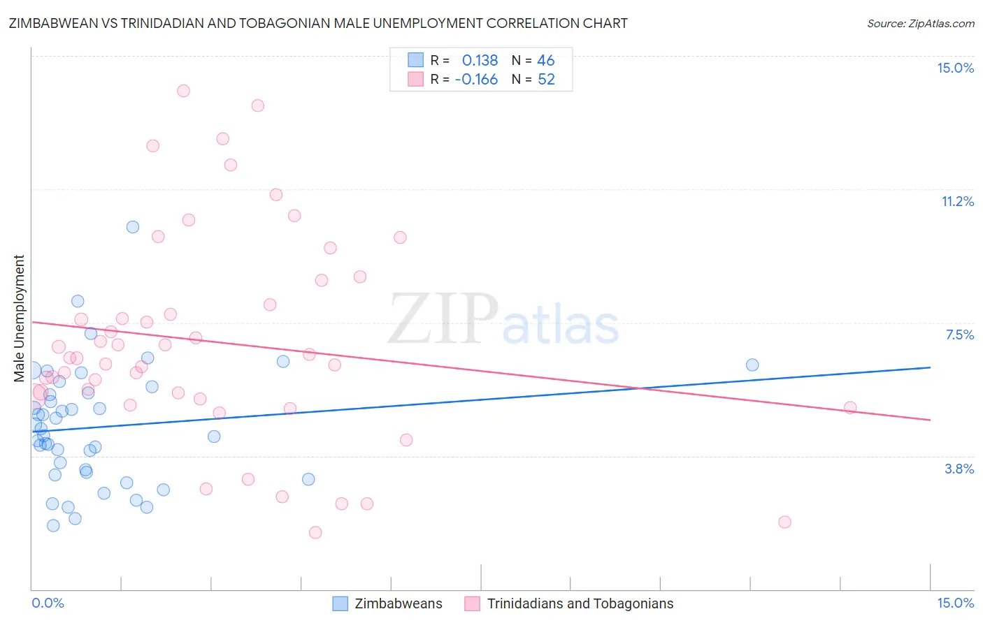 Zimbabwean vs Trinidadian and Tobagonian Male Unemployment