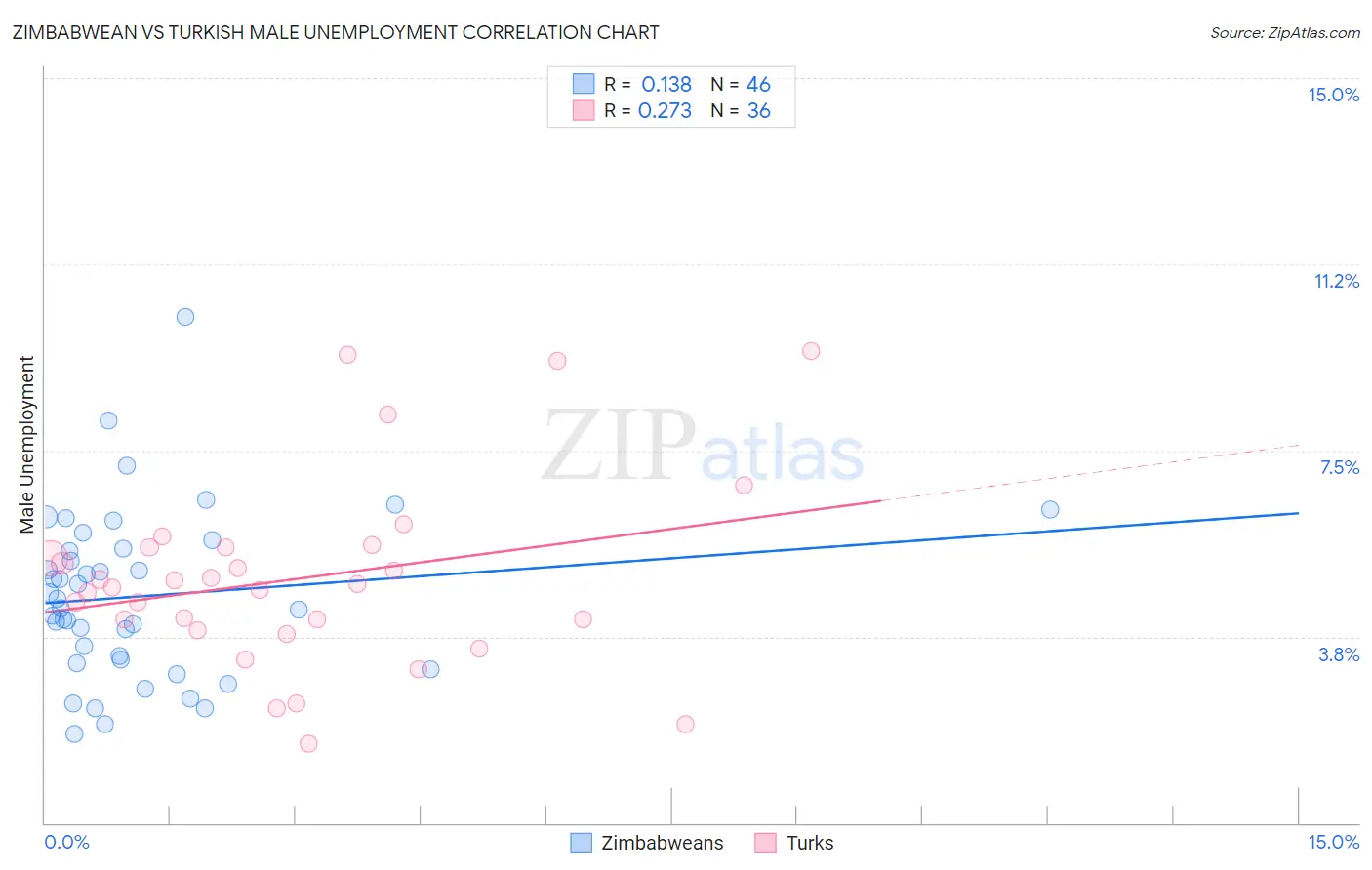 Zimbabwean vs Turkish Male Unemployment