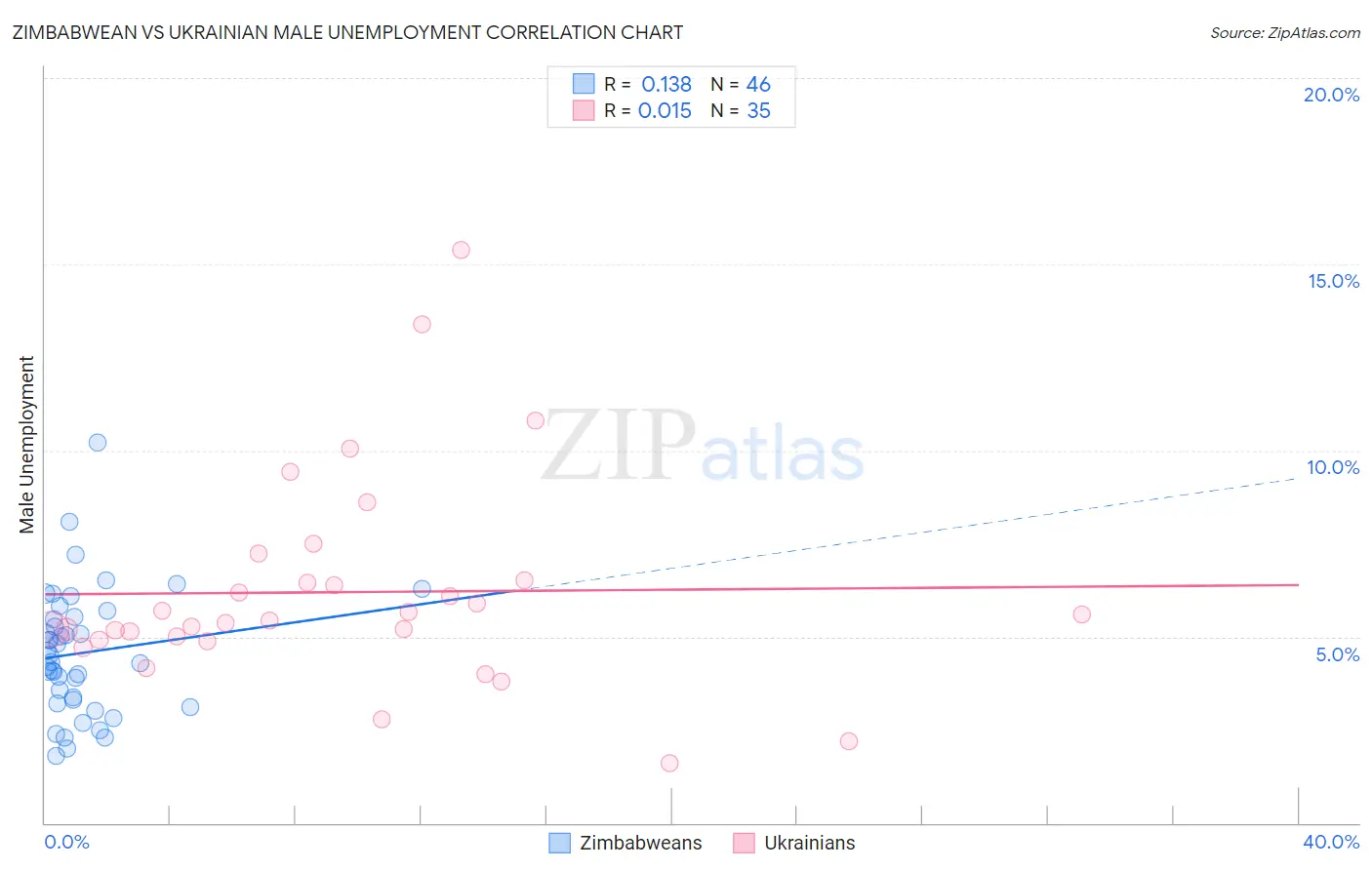 Zimbabwean vs Ukrainian Male Unemployment