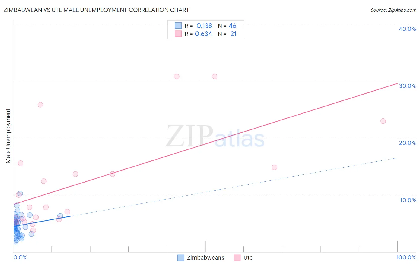 Zimbabwean vs Ute Male Unemployment