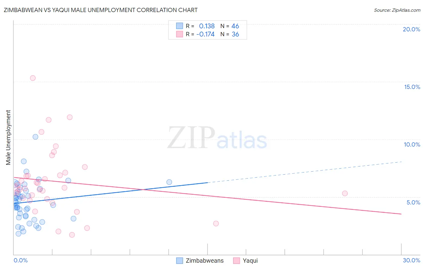 Zimbabwean vs Yaqui Male Unemployment