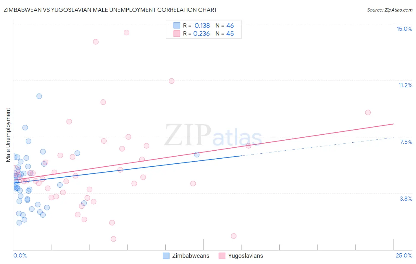 Zimbabwean vs Yugoslavian Male Unemployment