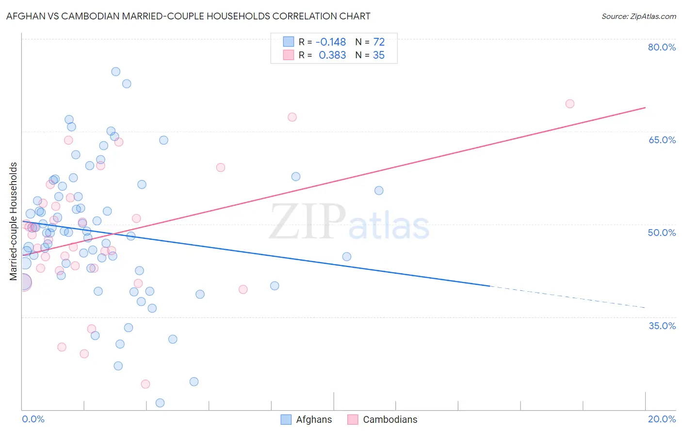 Afghan vs Cambodian Married-couple Households