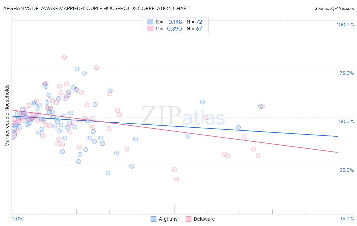 Afghan vs Delaware Married-couple Households