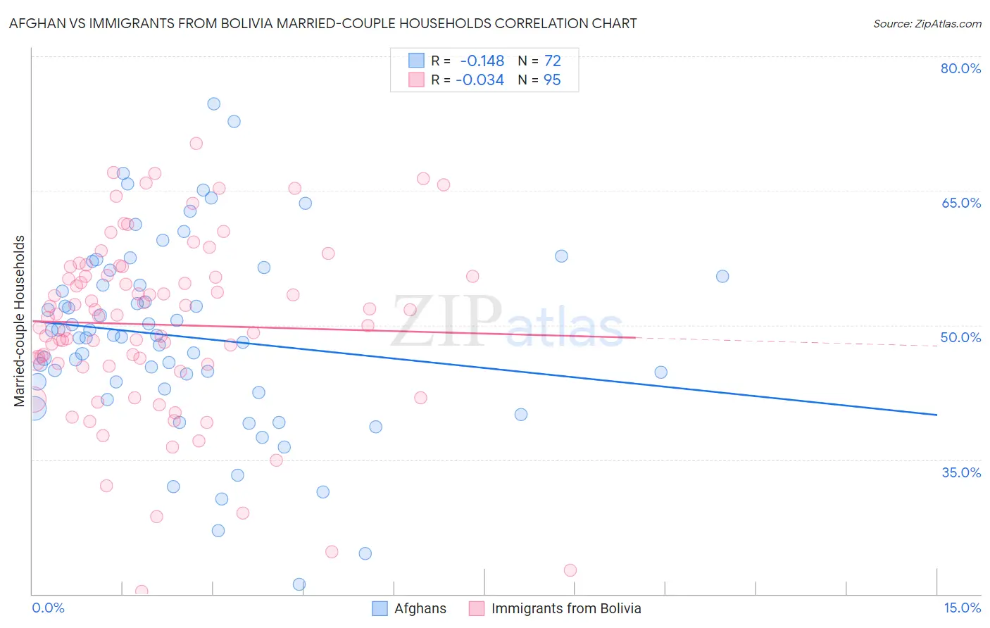 Afghan vs Immigrants from Bolivia Married-couple Households