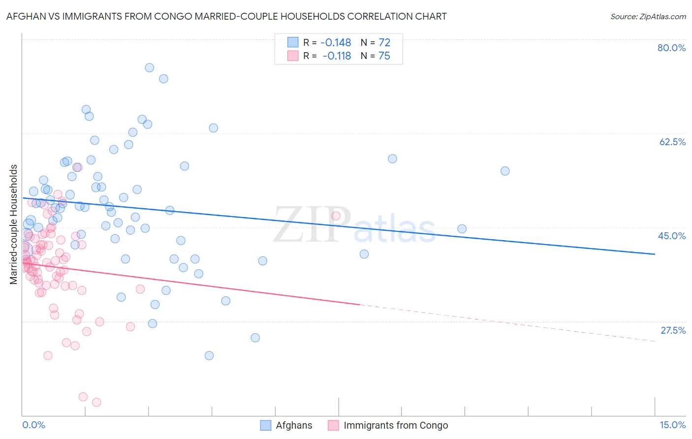 Afghan vs Immigrants from Congo Married-couple Households