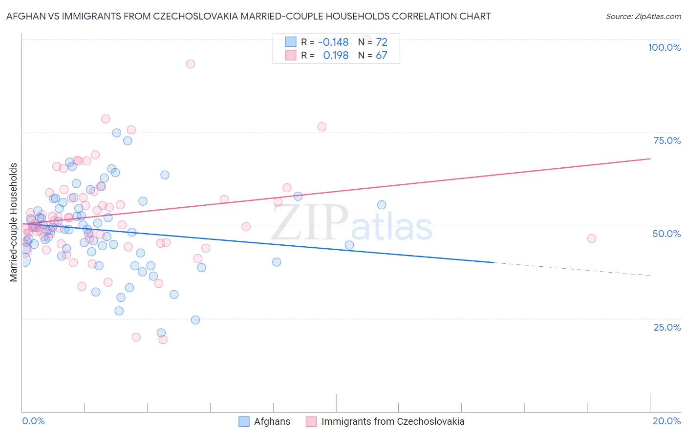 Afghan vs Immigrants from Czechoslovakia Married-couple Households