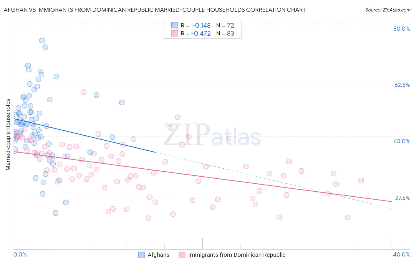 Afghan vs Immigrants from Dominican Republic Married-couple Households