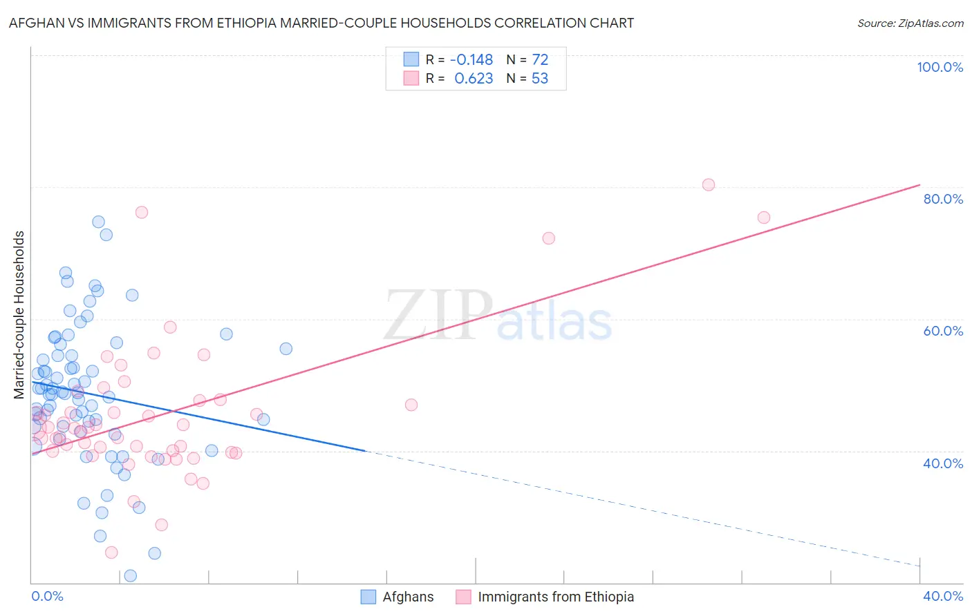 Afghan vs Immigrants from Ethiopia Married-couple Households