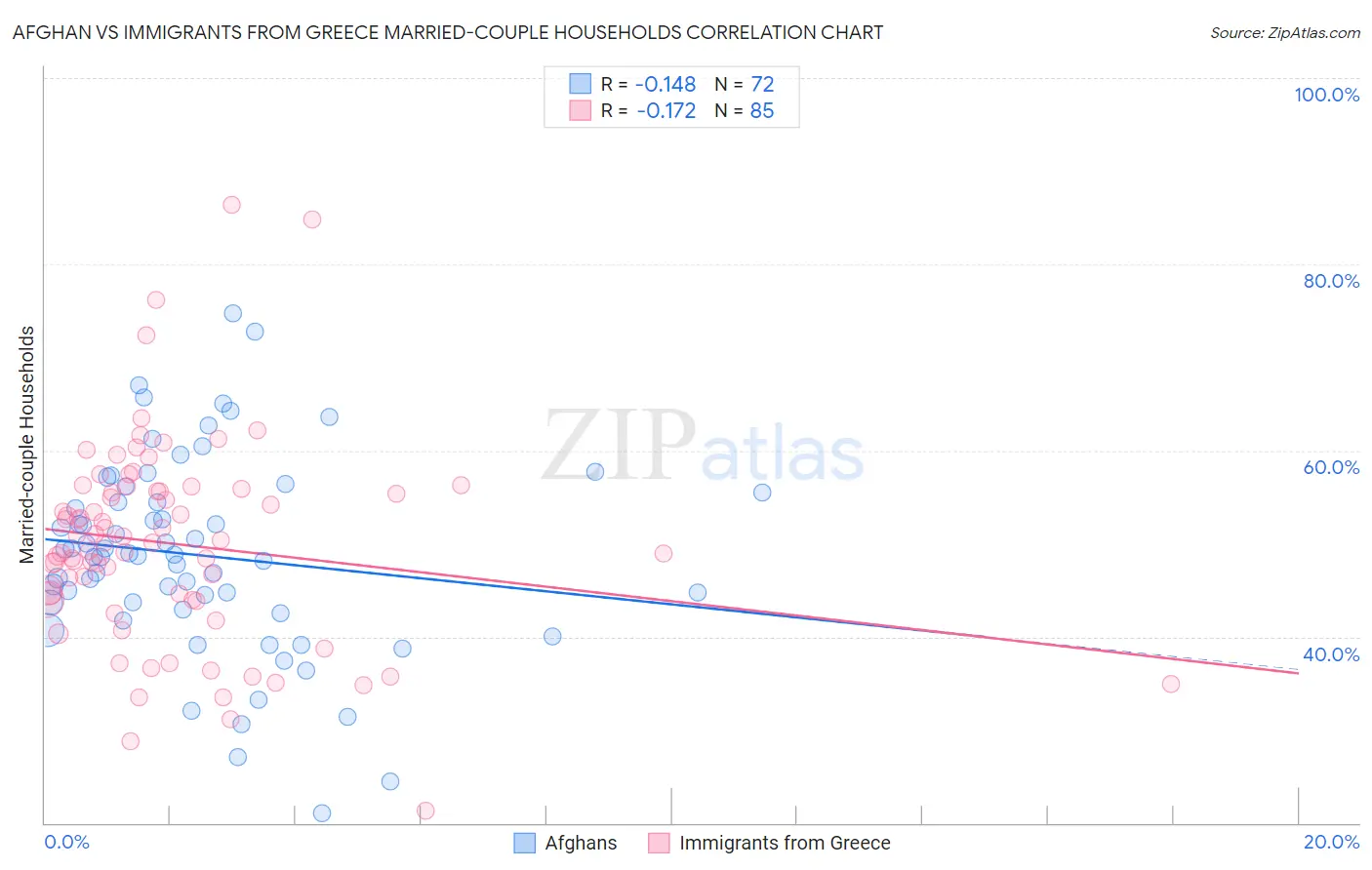 Afghan vs Immigrants from Greece Married-couple Households