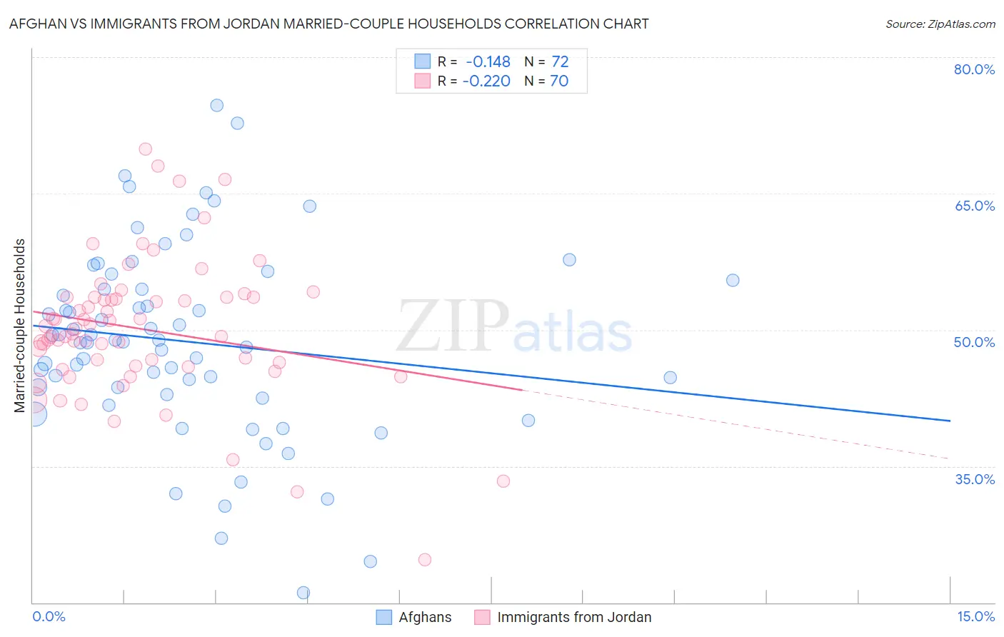 Afghan vs Immigrants from Jordan Married-couple Households