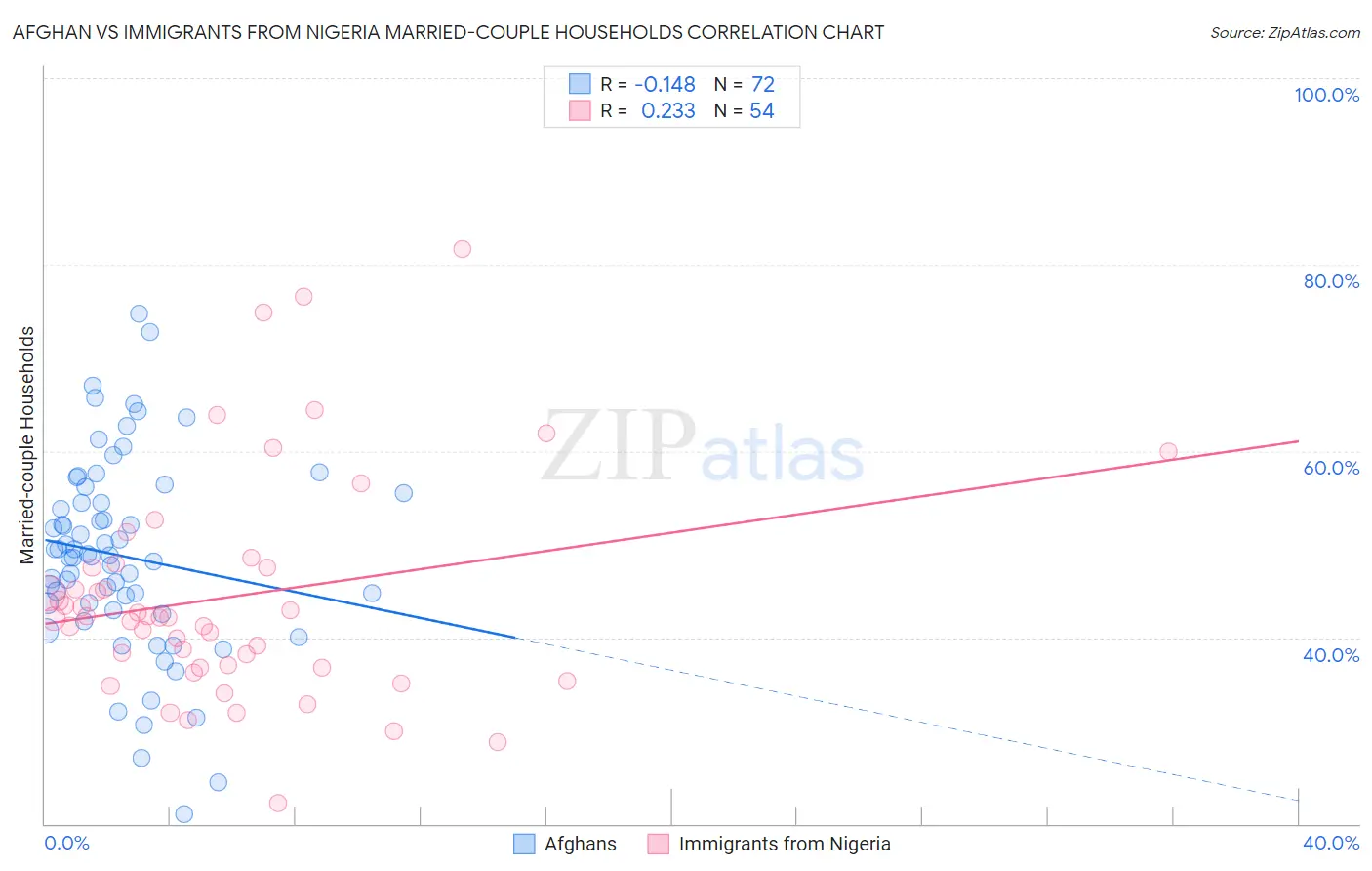 Afghan vs Immigrants from Nigeria Married-couple Households