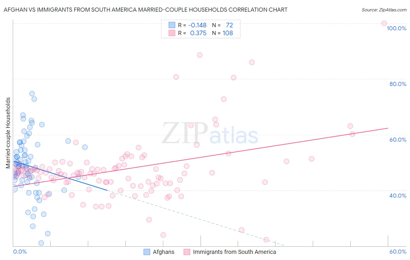 Afghan vs Immigrants from South America Married-couple Households