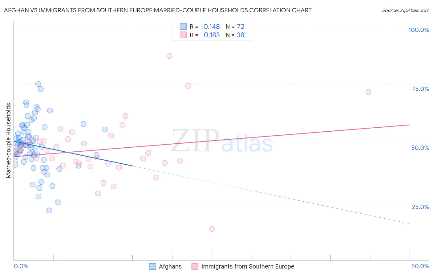 Afghan vs Immigrants from Southern Europe Married-couple Households