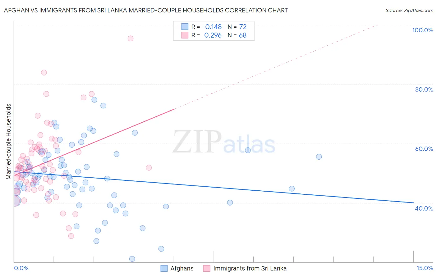 Afghan vs Immigrants from Sri Lanka Married-couple Households