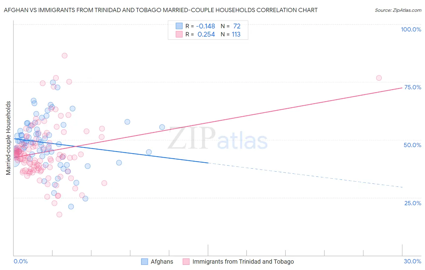 Afghan vs Immigrants from Trinidad and Tobago Married-couple Households