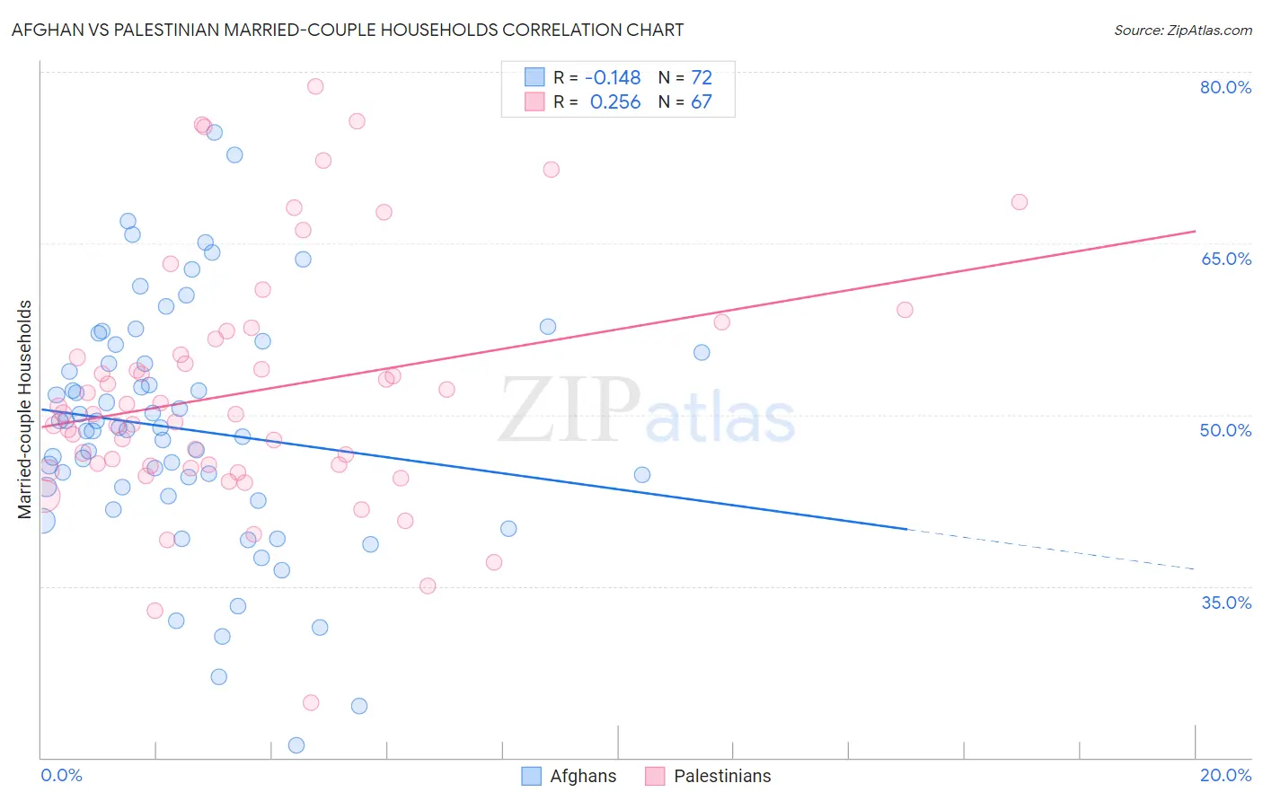 Afghan vs Palestinian Married-couple Households