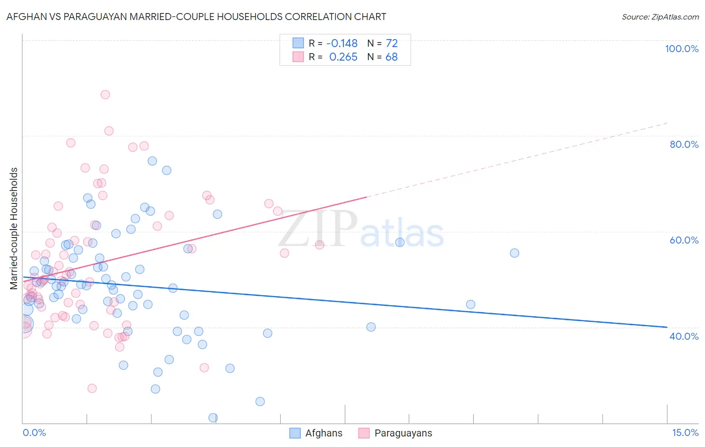 Afghan vs Paraguayan Married-couple Households