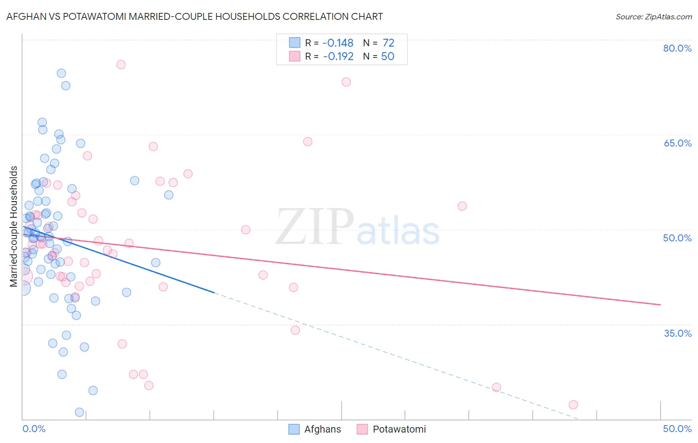 Afghan vs Potawatomi Married-couple Households