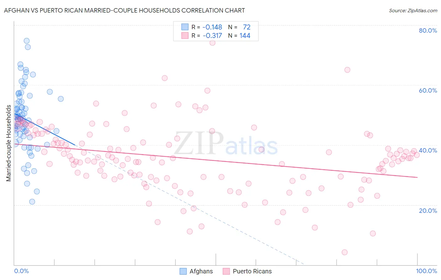 Afghan vs Puerto Rican Married-couple Households