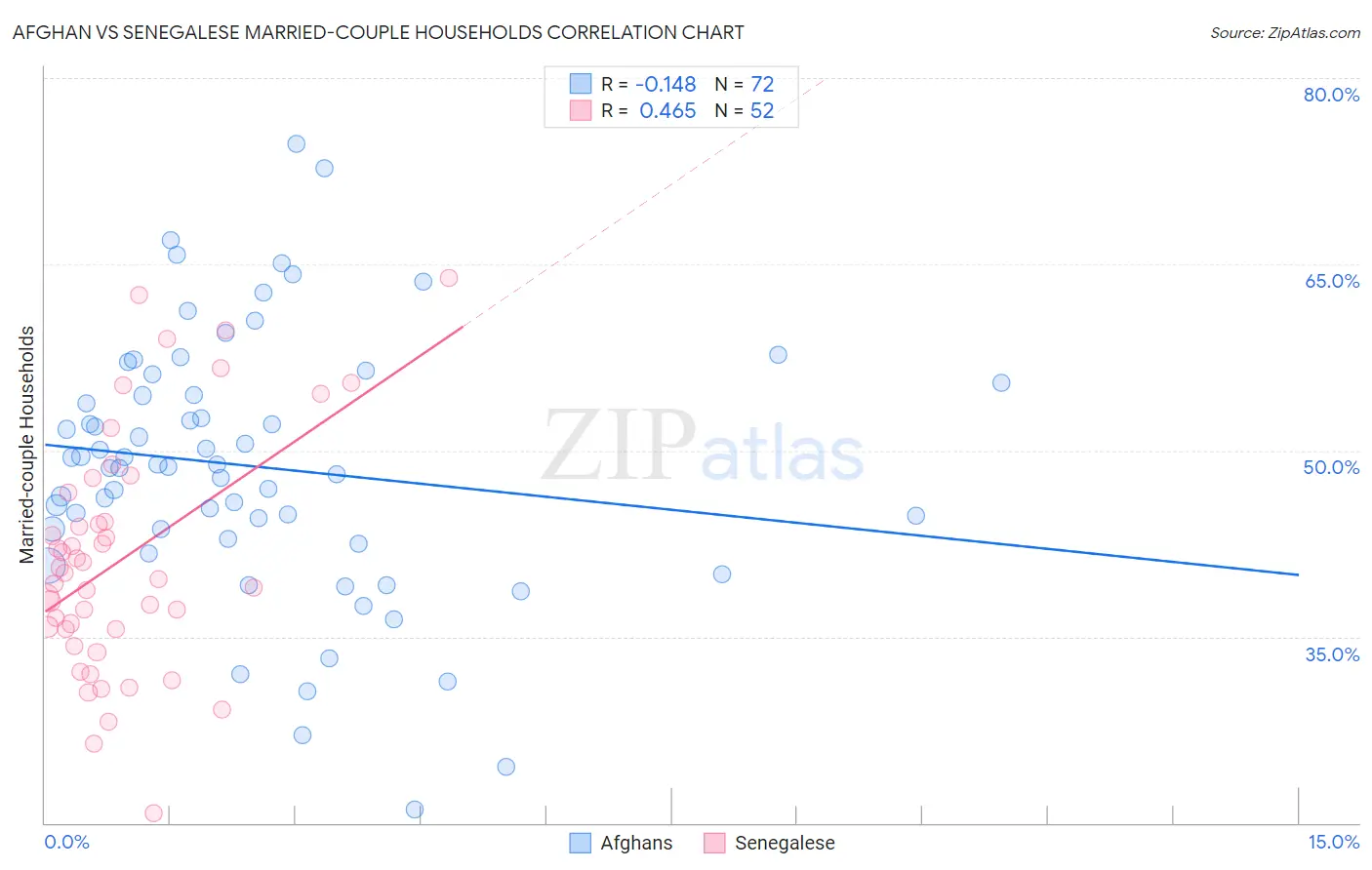 Afghan vs Senegalese Married-couple Households