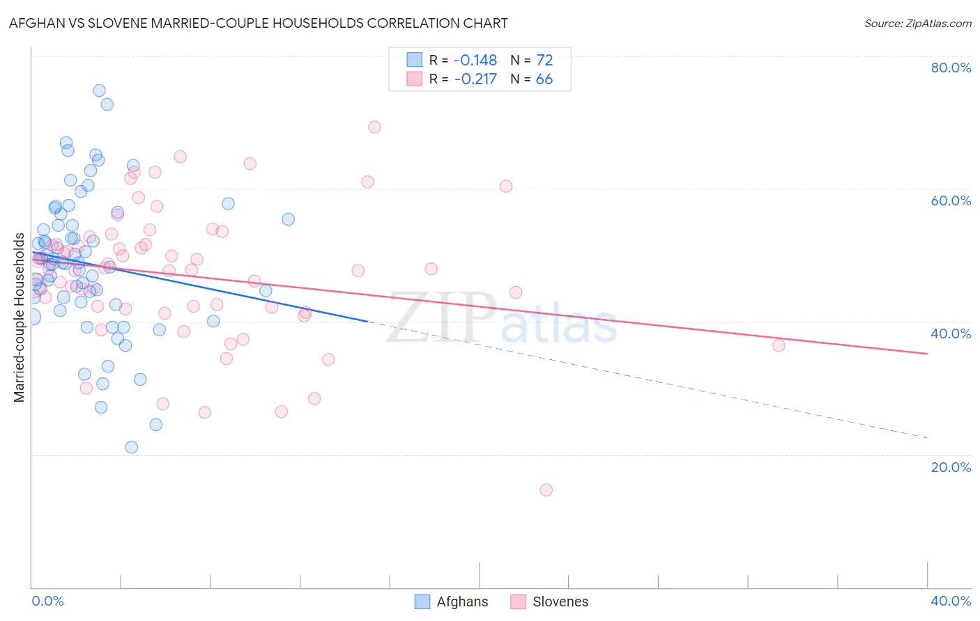 Afghan vs Slovene Married-couple Households