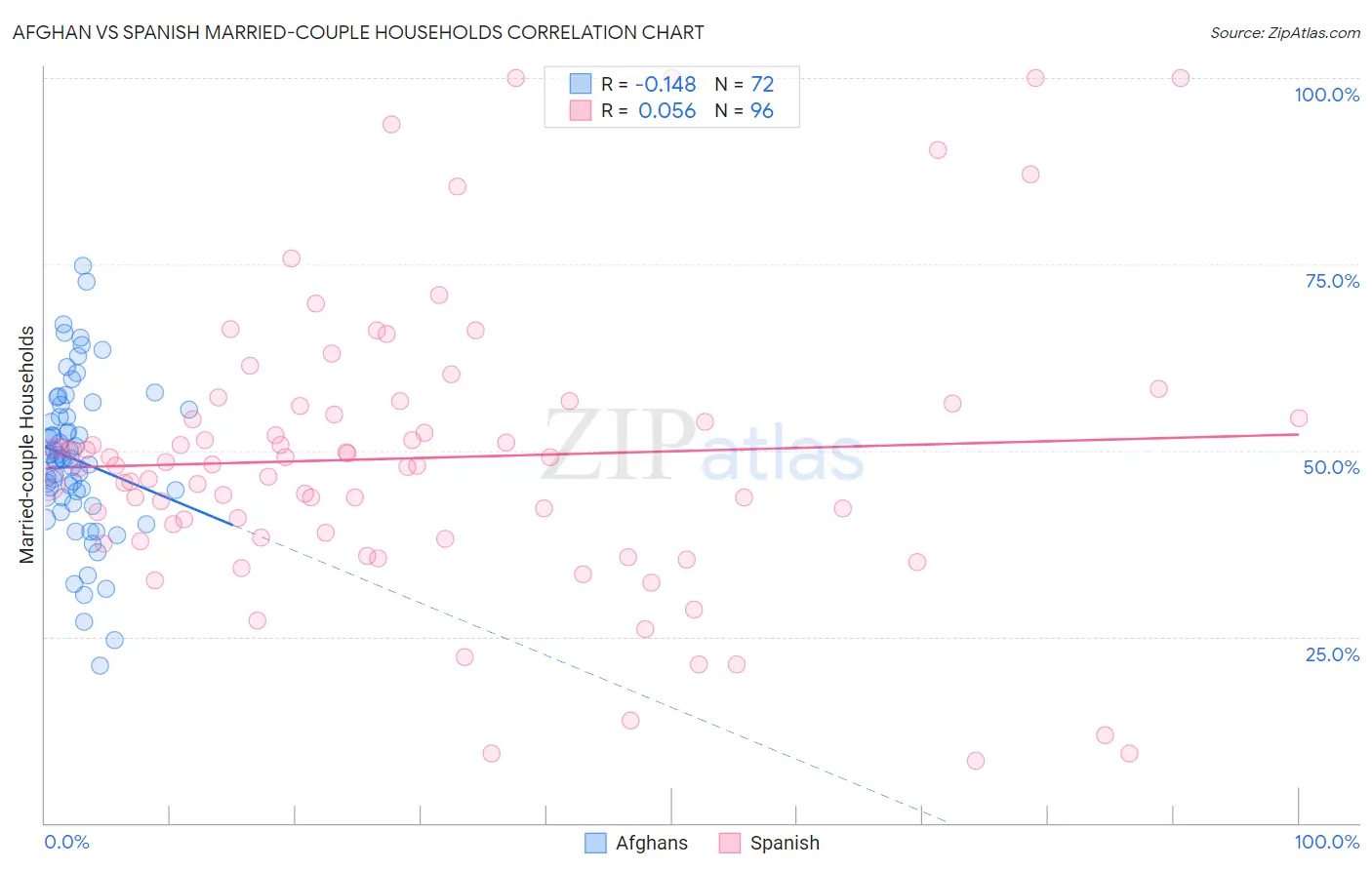 Afghan vs Spanish Married-couple Households