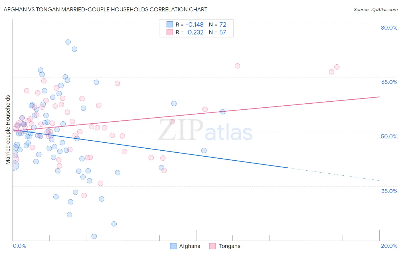 Afghan vs Tongan Married-couple Households