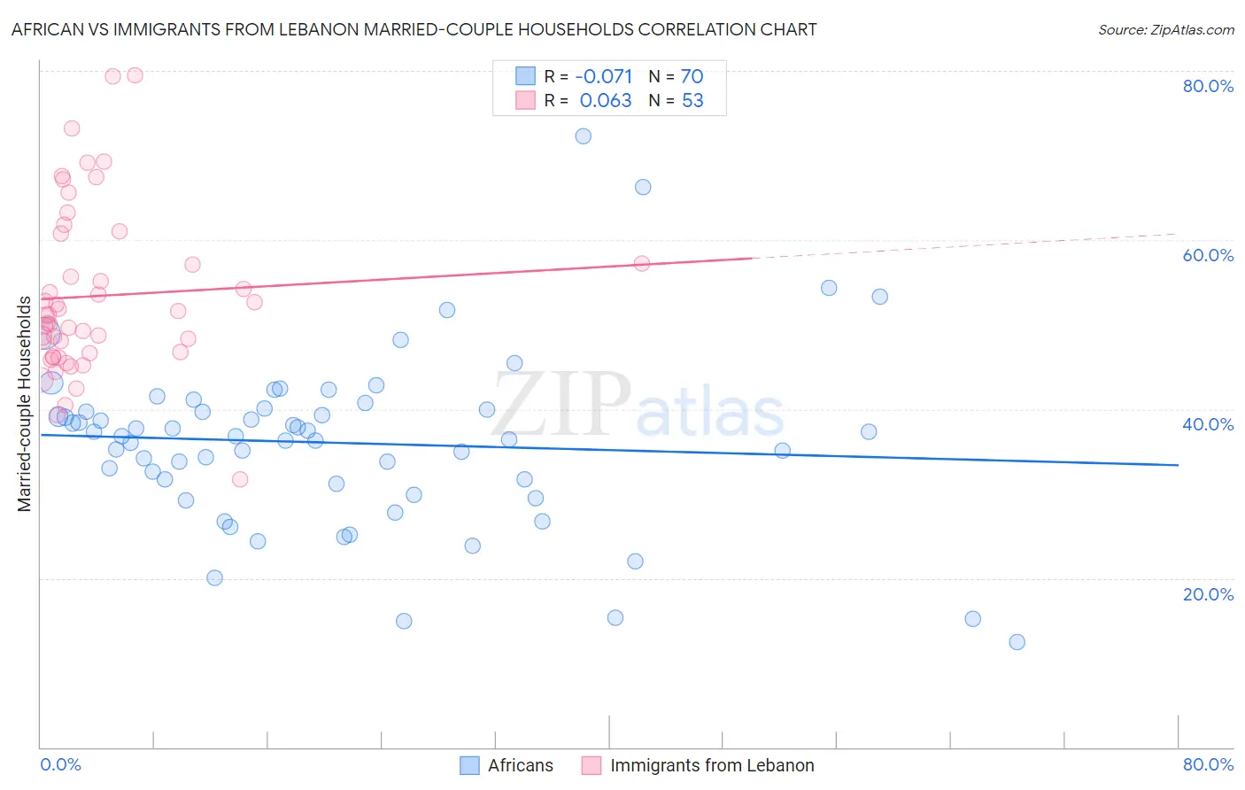 African vs Immigrants from Lebanon Married-couple Households